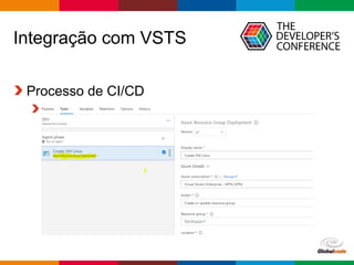 Globalcode – Open4education
Integração com VSTS
Processo de CI/CD
Integre em sua esteira de build/release
 
