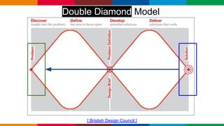 Globalcode – Open4education
[ Bristish Design Council ]
Double Diamond Model
 