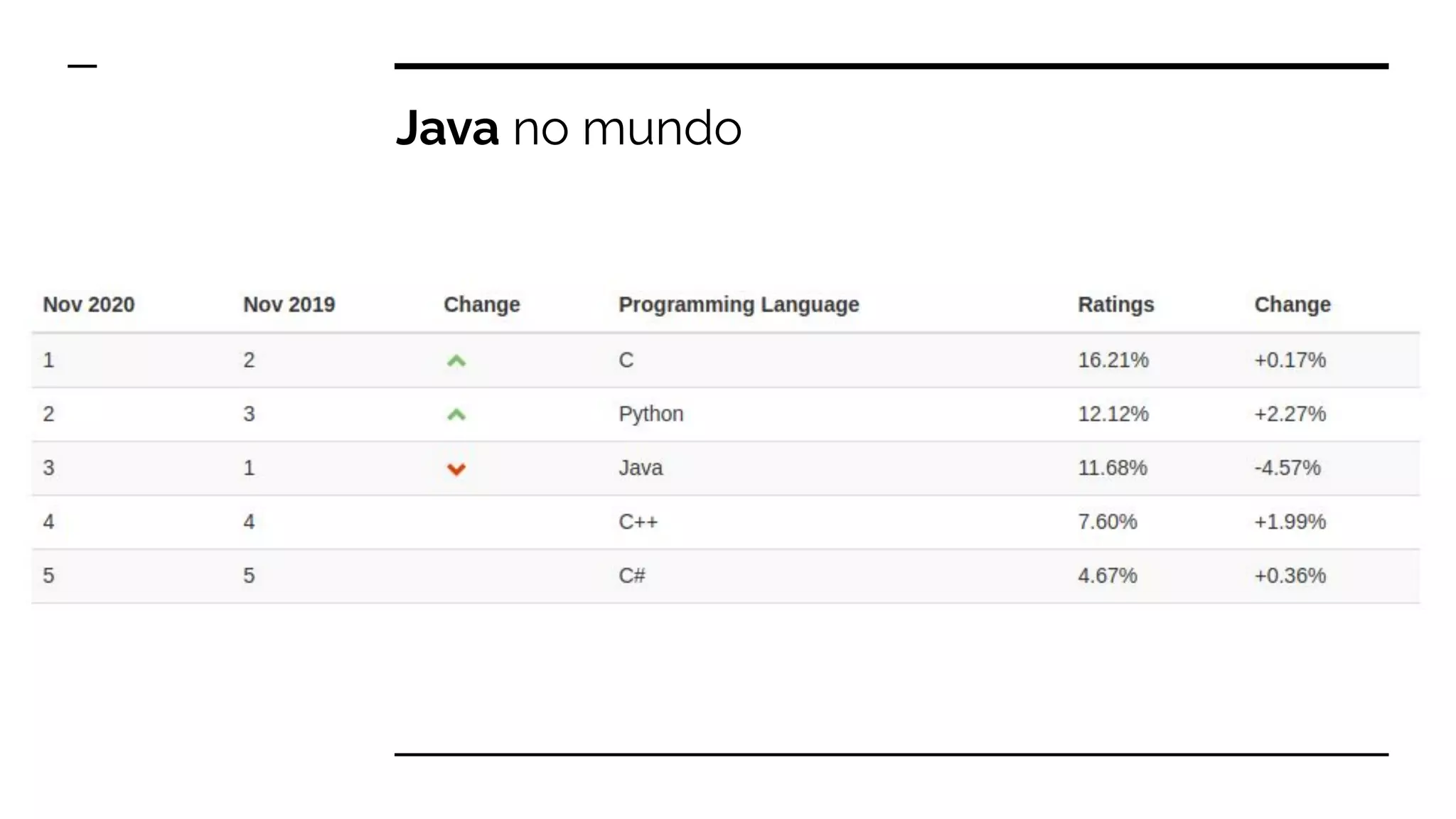 Java no mundo
 