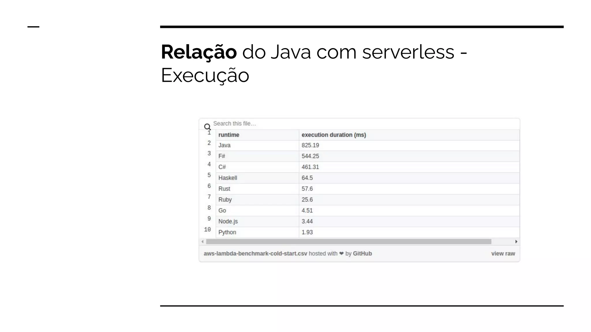 Relação do Java com serverless -
Execução
https://medium.com/the-theam-journey/benchmarking-aws-lambda-runtimes-in-2019-part-i-b1ee459a293d
 