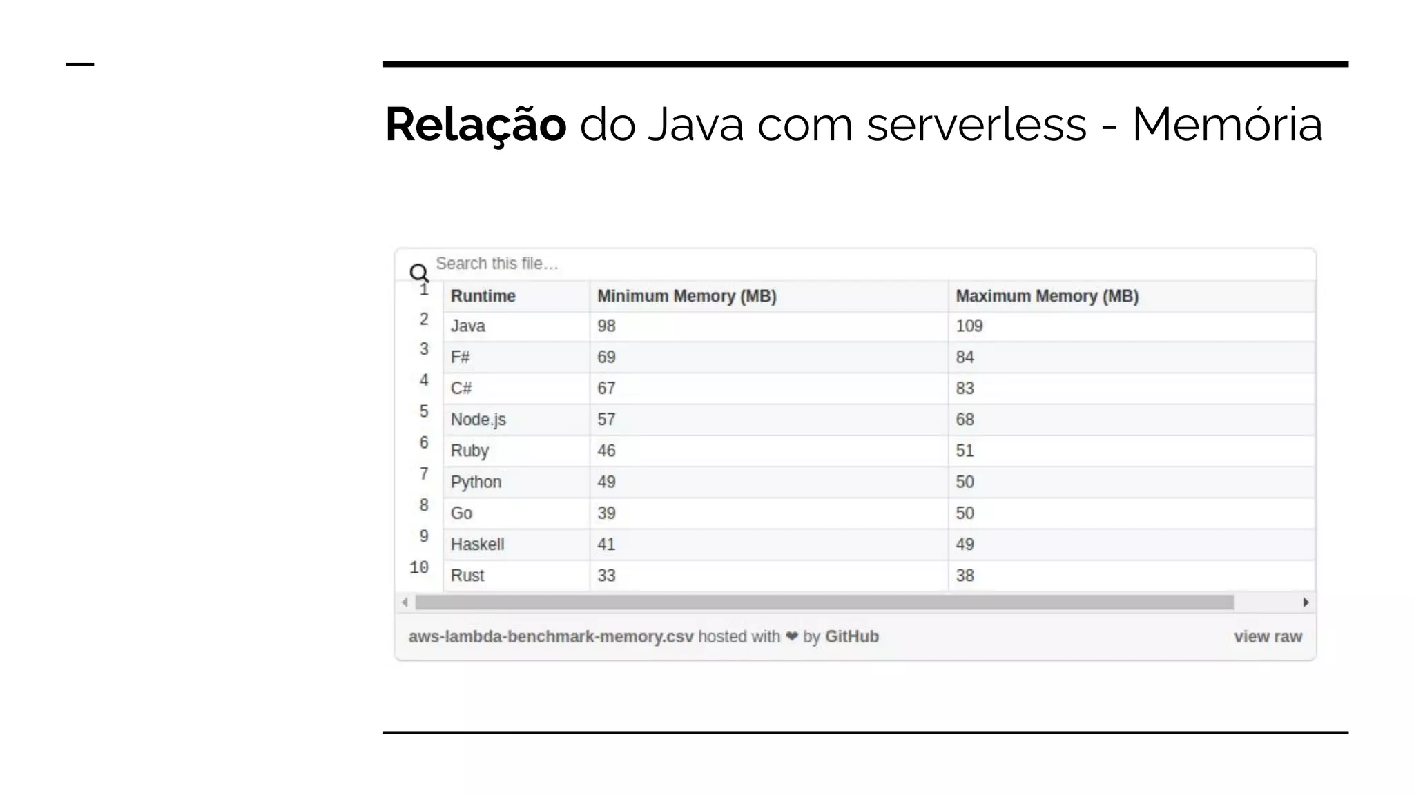Relação do Java com serverless - Memória
https://medium.com/the-theam-journey/benchmarking-aws-lambda-runtimes-in-2019-part-i-b1ee459a293d
 
