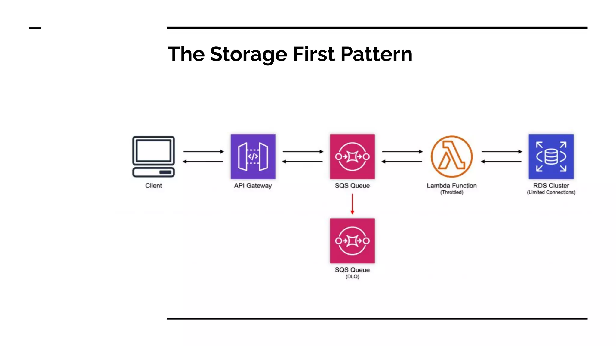 The Storage First Pattern
https://www.jeremydaly.com/the-storage-first-pattern/
 