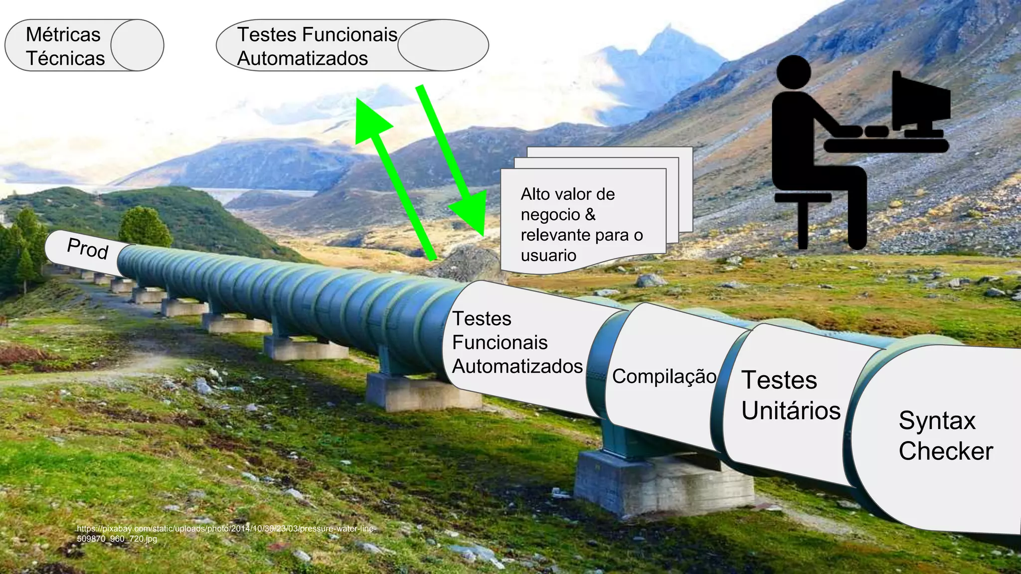 https://pixabay.com/static/uploads/photo/2014/10/30/23/03/pressure-water-line-
509870_960_720.jpg
Syntax
Checker
Testes
Unitários
Compilação
Testes
Funcionais
Automatizados
Métricas
Técnicas
Alto valor de
negocio &
relevante para o
usuario
Testes Funcionais
Automatizados
 