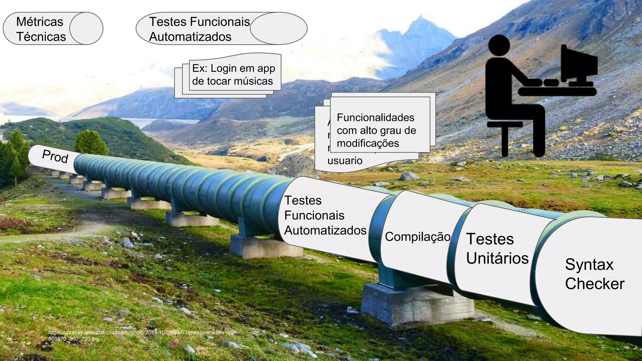 https://pixabay.com/static/uploads/photo/2014/10/30/23/03/pressure-water-line-
509870_960_720.jpg
Syntax
Checker
Testes
Unitários
Compilação
Testes
Funcionais
Automatizados
Métricas
Técnicas
Alto valor de
negocio &
relevante para o
usuario
Testes Funcionais
Automatizados
Ex: Login em app
de tocar músicas
Funcionalidades
com alto grau de
modificações
 