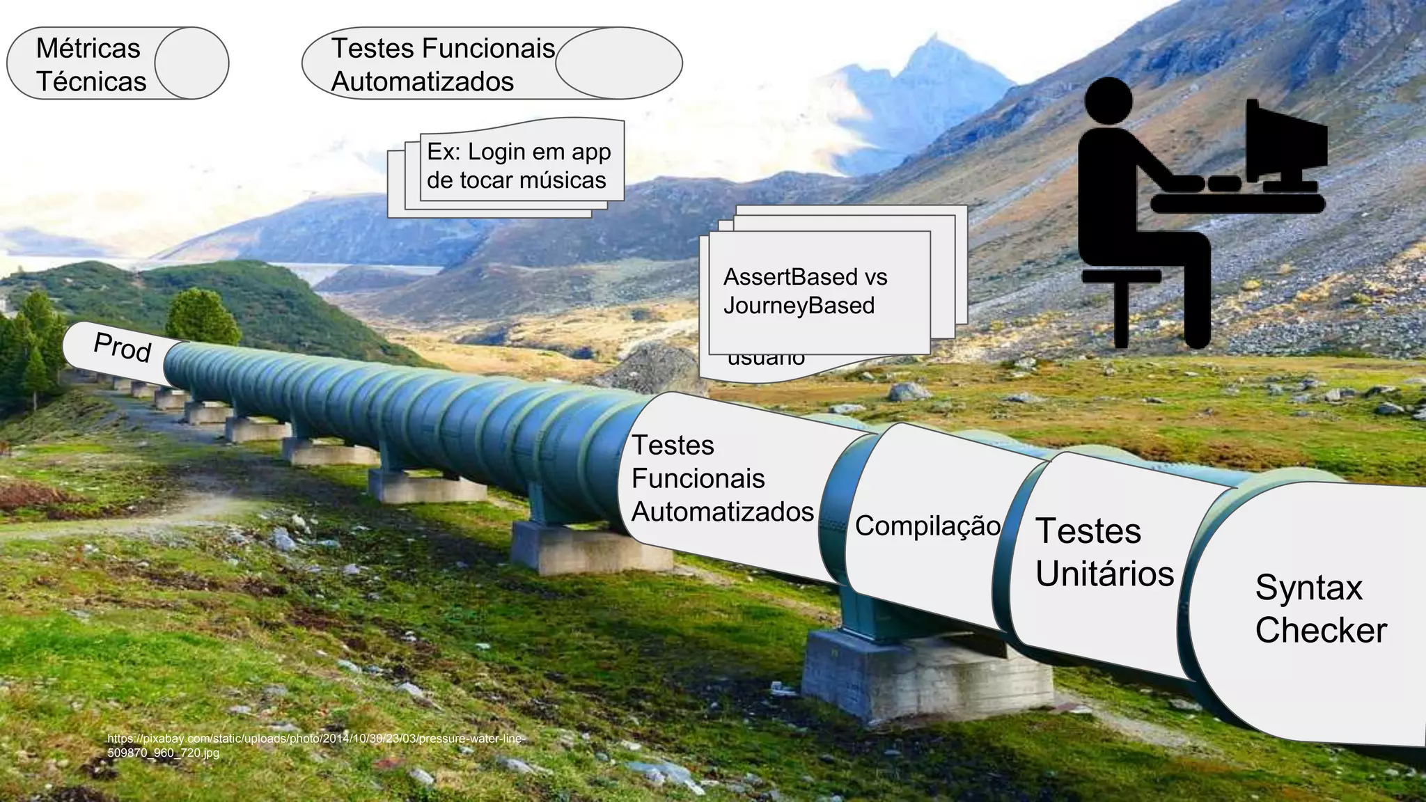 https://pixabay.com/static/uploads/photo/2014/10/30/23/03/pressure-water-line-
509870_960_720.jpg
Syntax
Checker
Testes
Unitários
Compilação
Testes
Funcionais
Automatizados
Métricas
Técnicas
Alto valor de
negocio &
relevante para o
usuario
Testes Funcionais
Automatizados
Ex: Login em app
de tocar músicas
Funcionalidades
com alto grau de
modificacoes
AssertBased vs
JourneyBased
 