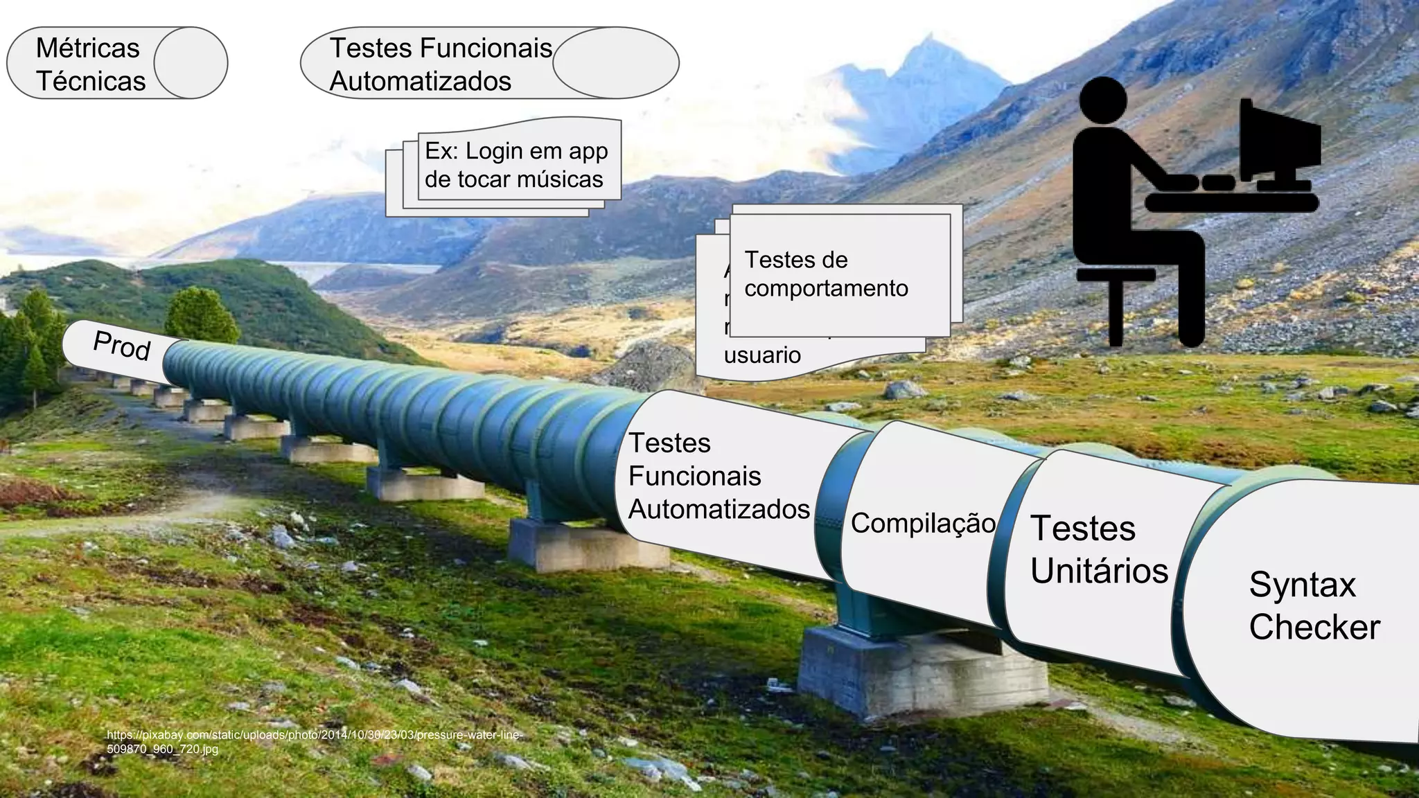 https://pixabay.com/static/uploads/photo/2014/10/30/23/03/pressure-water-line-
509870_960_720.jpg
Syntax
Checker
Testes
Unitários
Compilação
Testes
Funcionais
Automatizados
Métricas
Técnicas
Alto valor de
negocio &
relevante para o
usuario
Testes Funcionais
Automatizados
Ex: Login em app
de tocar músicas
Testes de
comportamento
 