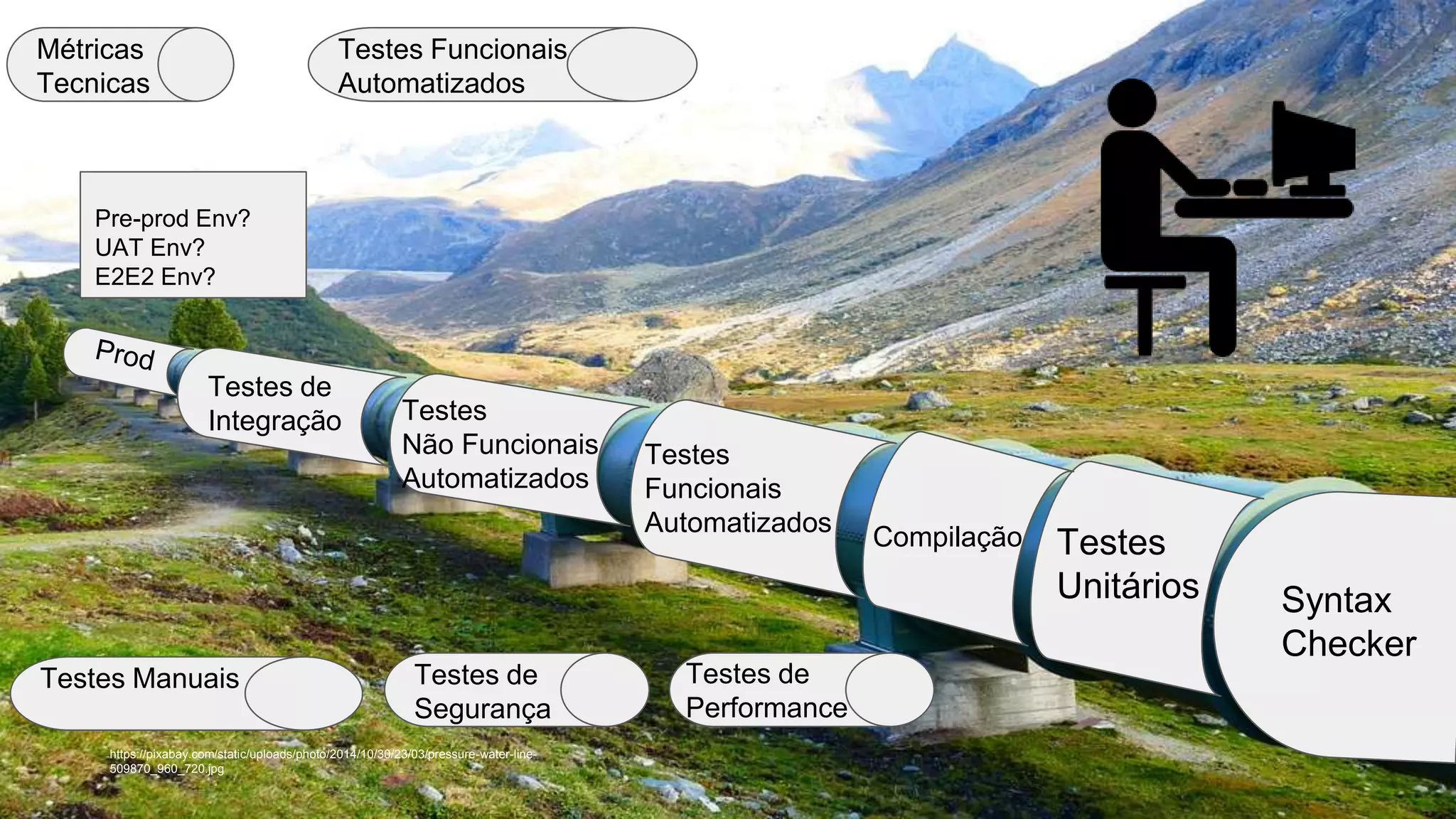 https://pixabay.com/static/uploads/photo/2014/10/30/23/03/pressure-water-line-
509870_960_720.jpg
Syntax
Checker
Testes
Unitários
Compilação
Testes
Funcionais
Automatizados
Métricas
Tecnicas
Testes Funcionais
Automatizados
Testes
Não Funcionais
Automatizados
Testes de
Integração
Testes Manuais Testes de
Segurança
Testes de
Performance
Pre-prod Env?
UAT Env?
E2E2 Env?
 