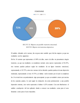 M.C.P.T. E: Mujeres con posible trastorno emocional.
M.S.T.D: Mujeres sin trastornos depresivos
El análisis obtenido en lo varones, fue un poco más variable que el de las mujeres ya que sus
resultados son los siguientes:
De los 16 varones que representan al 100% de ellos, nueve de ellos no presentaron ningún
trastorno, ya que sus resultados se consideran normal, estos nueves representan el 56.25%,
tres varones pueden padecer según los resultados de un ligero trastorno emocional,
representando el 18.75%, otros tres varones de los dieciséis pueden padecer de una depresión
moderada, representando el otro 18.75% y el ultimo varón restante por el cual se completan
los 16 en total tuvo un padecimiento algo preocupante ya que su resultado estuvo por encima
de los cuarenta puntos, lo cual según la evaluación da como perteneciente a una posible
depresión extrema, este varón representa el ultimo 6.25% restante .Con esto finalizamos el
análisis concluyente del test aplicado dando a conocer sus resultados como para el sexo
femenino como para el sexo masculino.
72% 28%
28%
FEMENINO
M.C.P.T.E. M.S.T.D
 