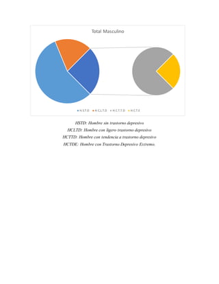 HSTD: Hombre sin trastorno depresivo
HCLTD: Hombre con ligero trastorno depresivo
HCTTD: Hombre con tendencia a trastorno depresivo
HCTDE: Hombre con Trastorno Depresivo Extremo.
Total Masculino
H.S.T.D H.C.L.T.D H.C.T.T.D H.C.T.E
 