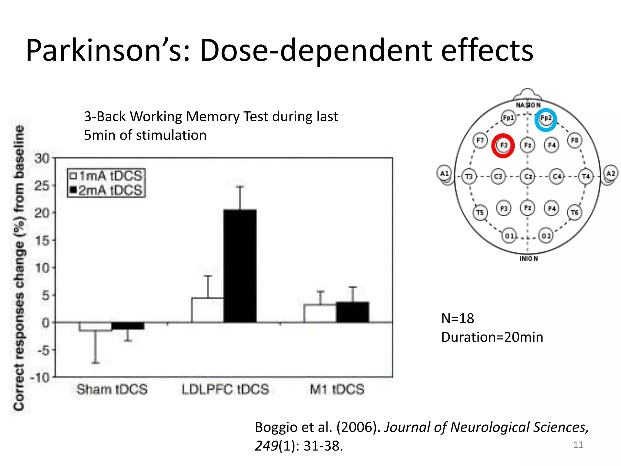 Parkinson’s: Dose-dependent effects
11
Boggio et al. (2006). Journal of Neurological Sciences,
249(1): 31-38.
N=18
Duration=20min
3-Back Working Memory Test during last
5min of stimulation
 