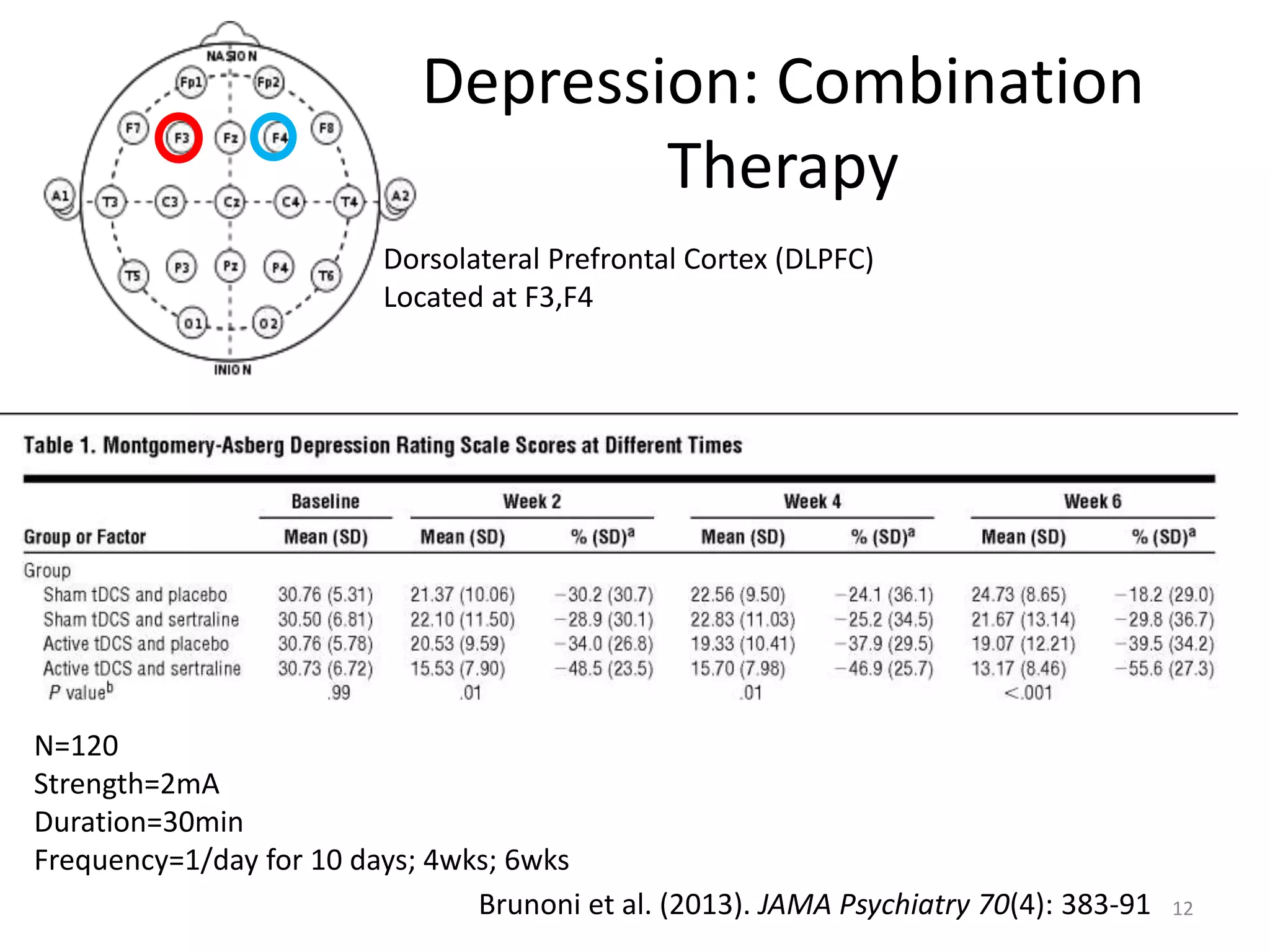 Depression: Combination
Therapy
12Brunoni et al. (2013). JAMA Psychiatry 70(4): 383-91
Dorsolateral Prefrontal Cortex (DLPFC)
Located at F3,F4
N=120
Strength=2mA
Duration=30min
Frequency=1/day for 10 days; 4wks; 6wks
 