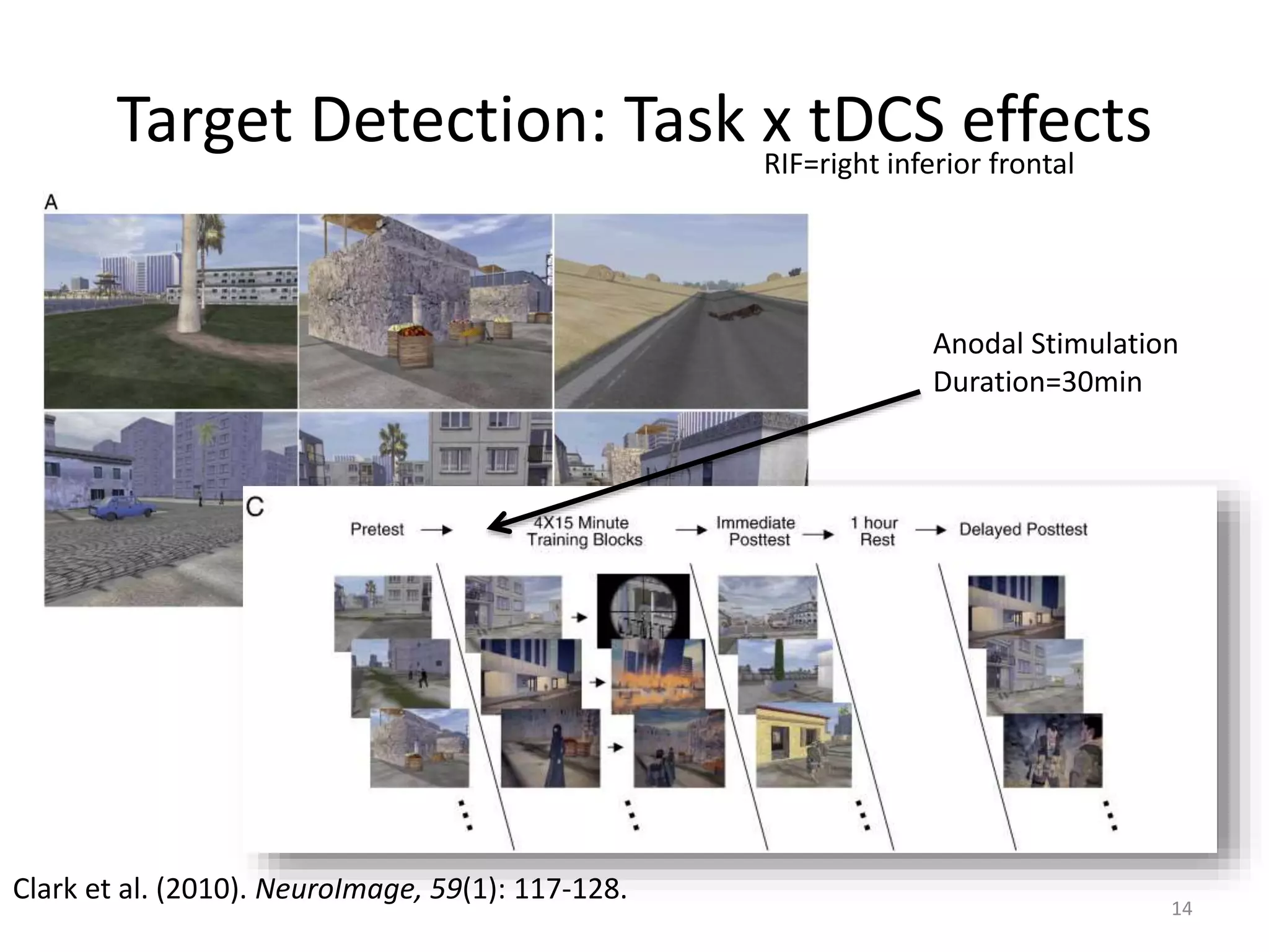 Target Detection: Task x tDCS effects
14
Clark et al. (2010). NeuroImage, 59(1): 117-128.
RIF=right inferior frontal
Anodal Stimulation
Duration=30min
 