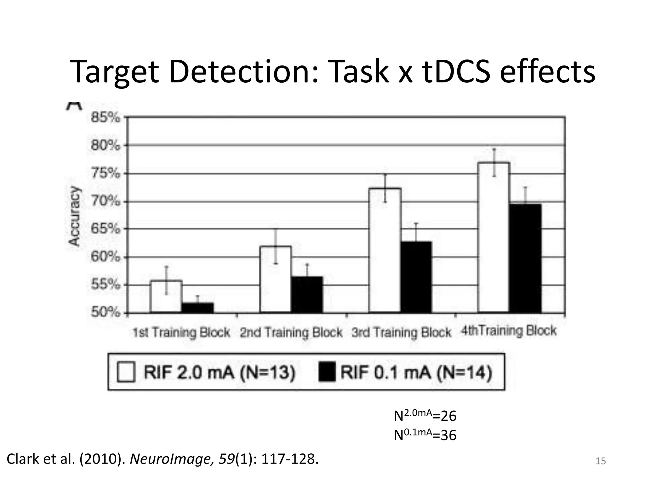 15
Target Detection: Task x tDCS effects
Clark et al. (2010). NeuroImage, 59(1): 117-128.
N2.0mA=26
N0.1mA=36
 