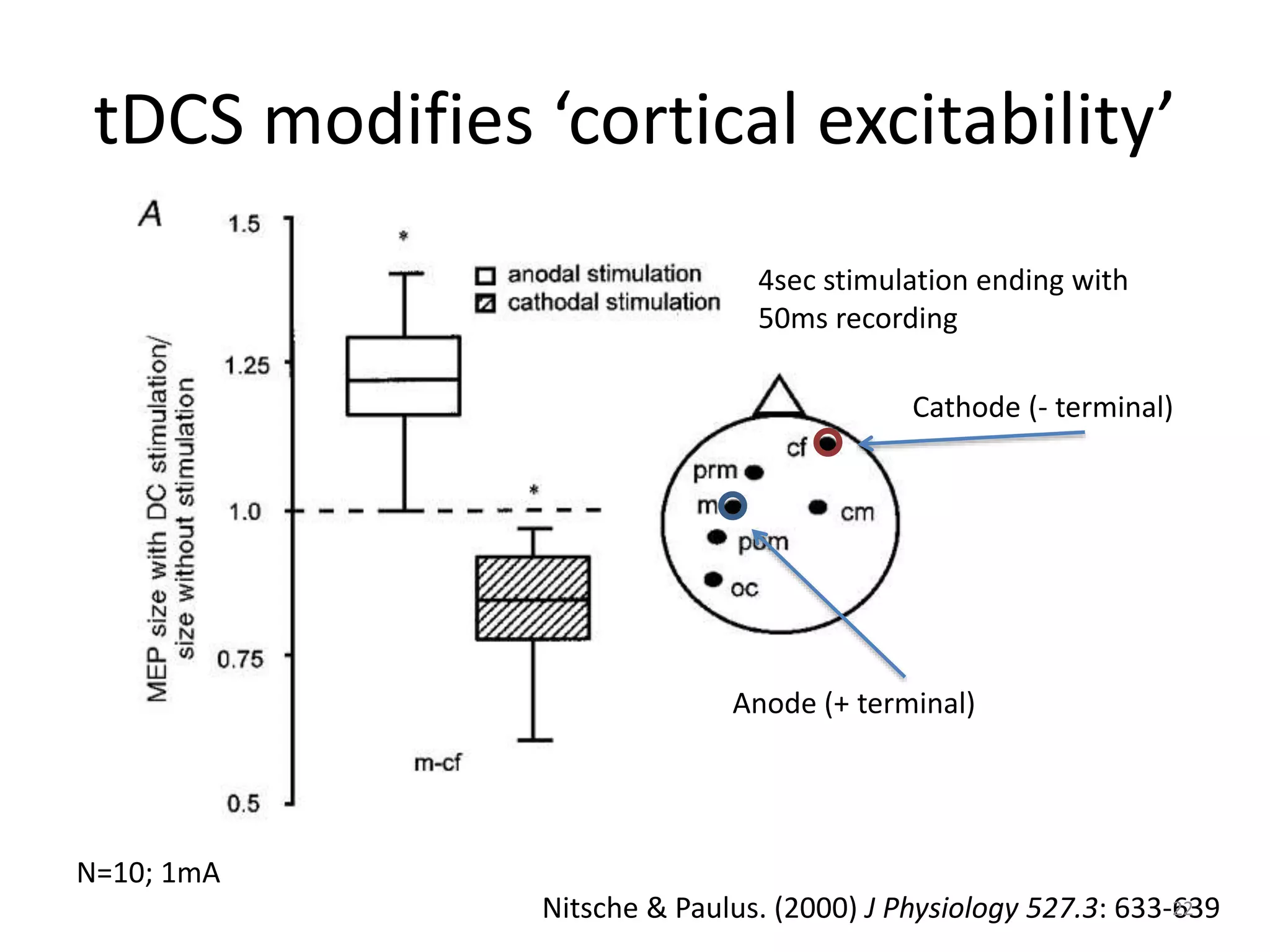 tDCS modifies ‘cortical excitability’
Nitsche & Paulus. (2000) J Physiology 527.3: 633-639
N=10; 1mA
4sec stimulation ending with
50ms recording
Anode (+ terminal)
Cathode (- terminal)
22
 