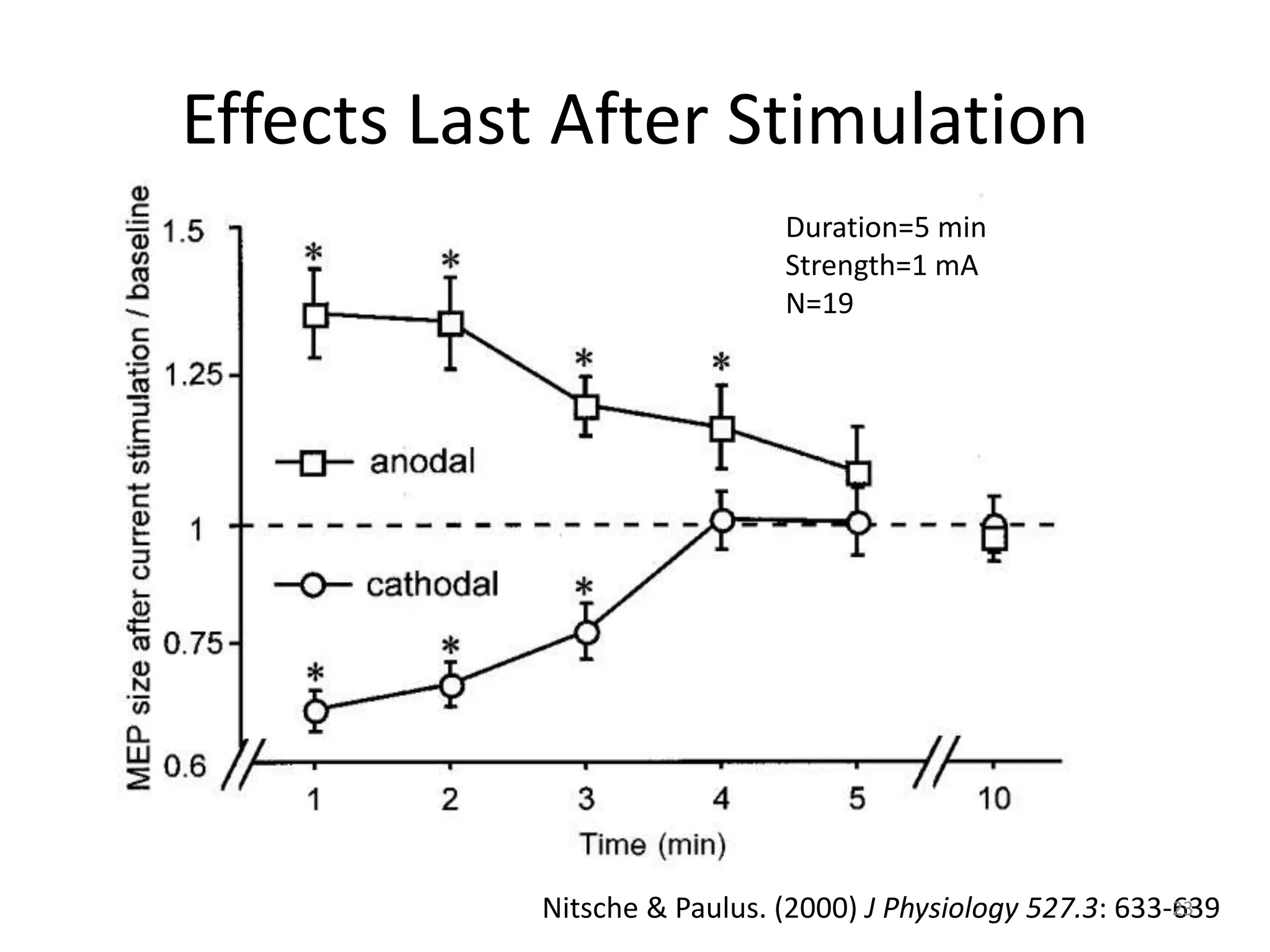 Effects Last After Stimulation
Nitsche & Paulus. (2000) J Physiology 527.3: 633-639
Duration=5 min
Strength=1 mA
N=19
23
 