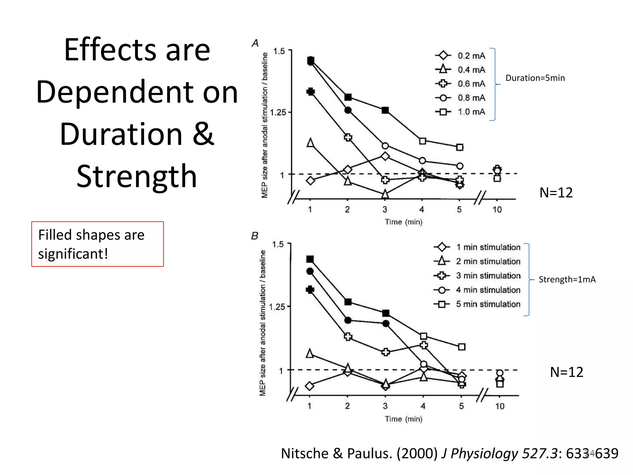Effects are
Dependent on
Duration &
Strength
Nitsche & Paulus. (2000) J Physiology 527.3: 633-639
Duration=5min
Strength=1mA
Filled shapes are
significant!
N=12
N=12
24
 