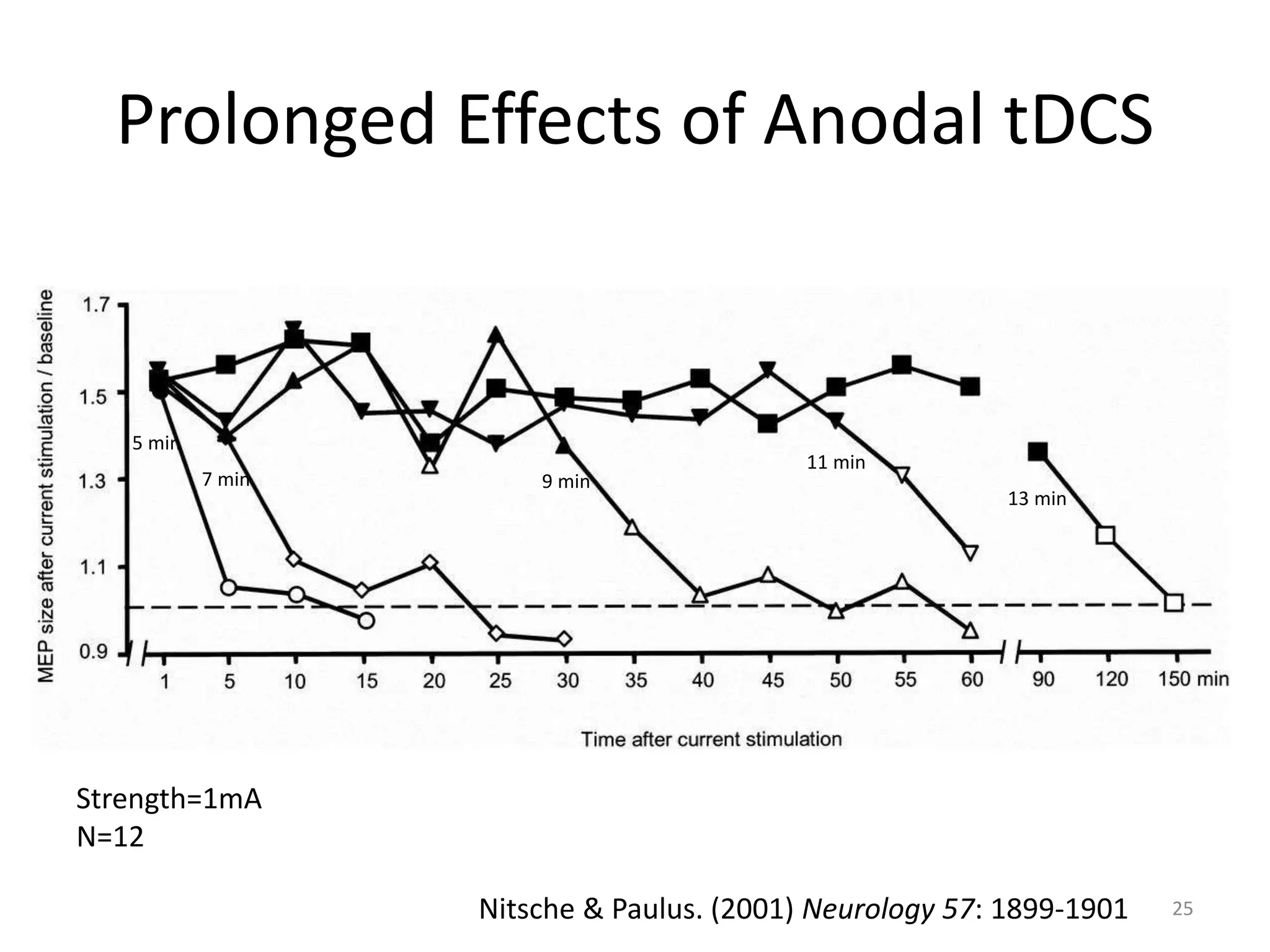 Prolonged Effects of Anodal tDCS
Nitsche & Paulus. (2001) Neurology 57: 1899-1901
7 min 9 min
11 min
5 min
13 min
Strength=1mA
N=12
25
 