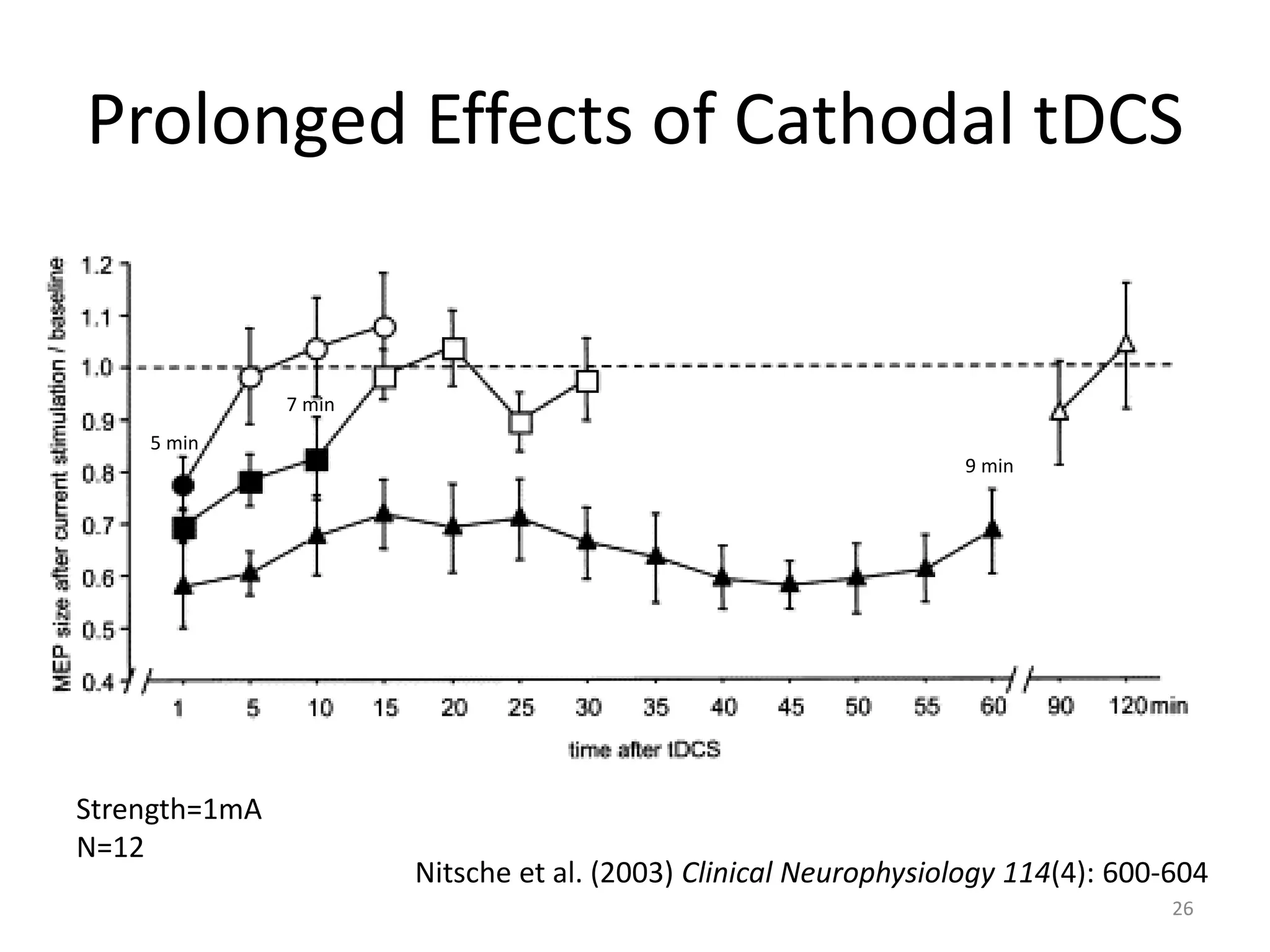 Prolonged Effects of Cathodal tDCS
Nitsche et al. (2003) Clinical Neurophysiology 114(4): 600-604
5 min
7 min
9 min
Strength=1mA
N=12
26
 