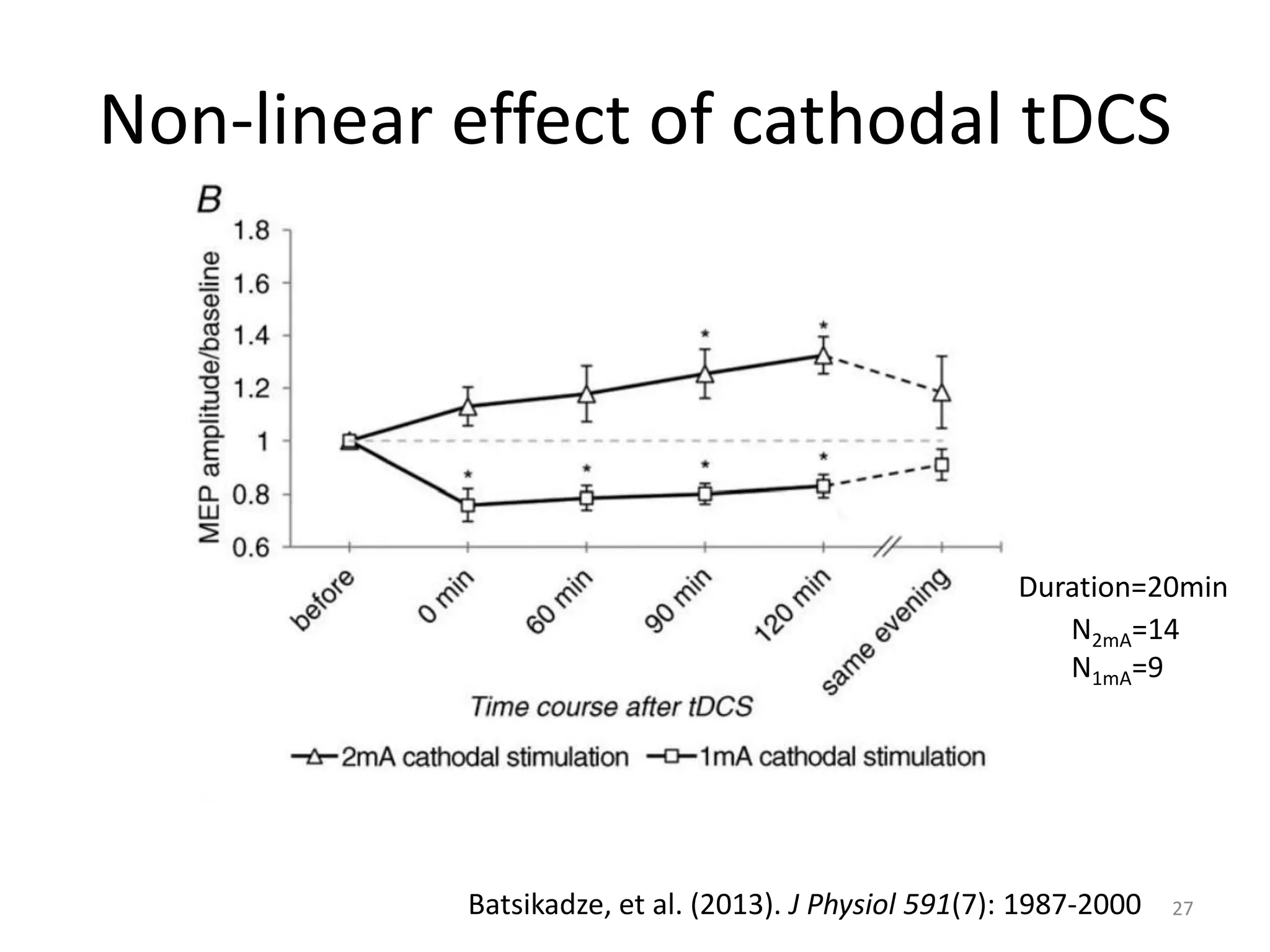 Non-linear effect of cathodal tDCS
27Batsikadze, et al. (2013). J Physiol 591(7): 1987-2000
N2mA=14
N1mA=9
Duration=20min
 
