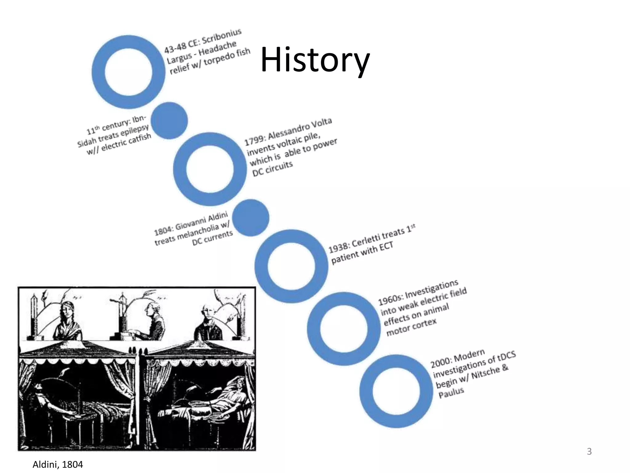 History
Aldini, 1804
3
 