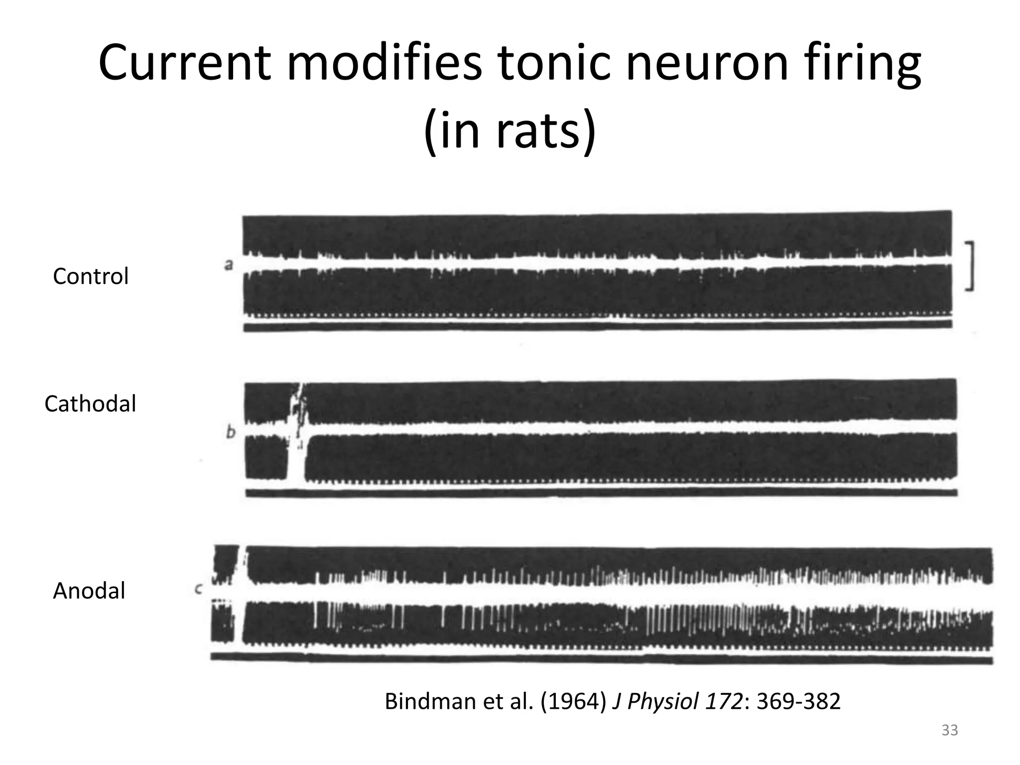 Current modifies tonic neuron firing
(in rats)
33
Control
Cathodal
Anodal
Bindman et al. (1964) J Physiol 172: 369-382
 
