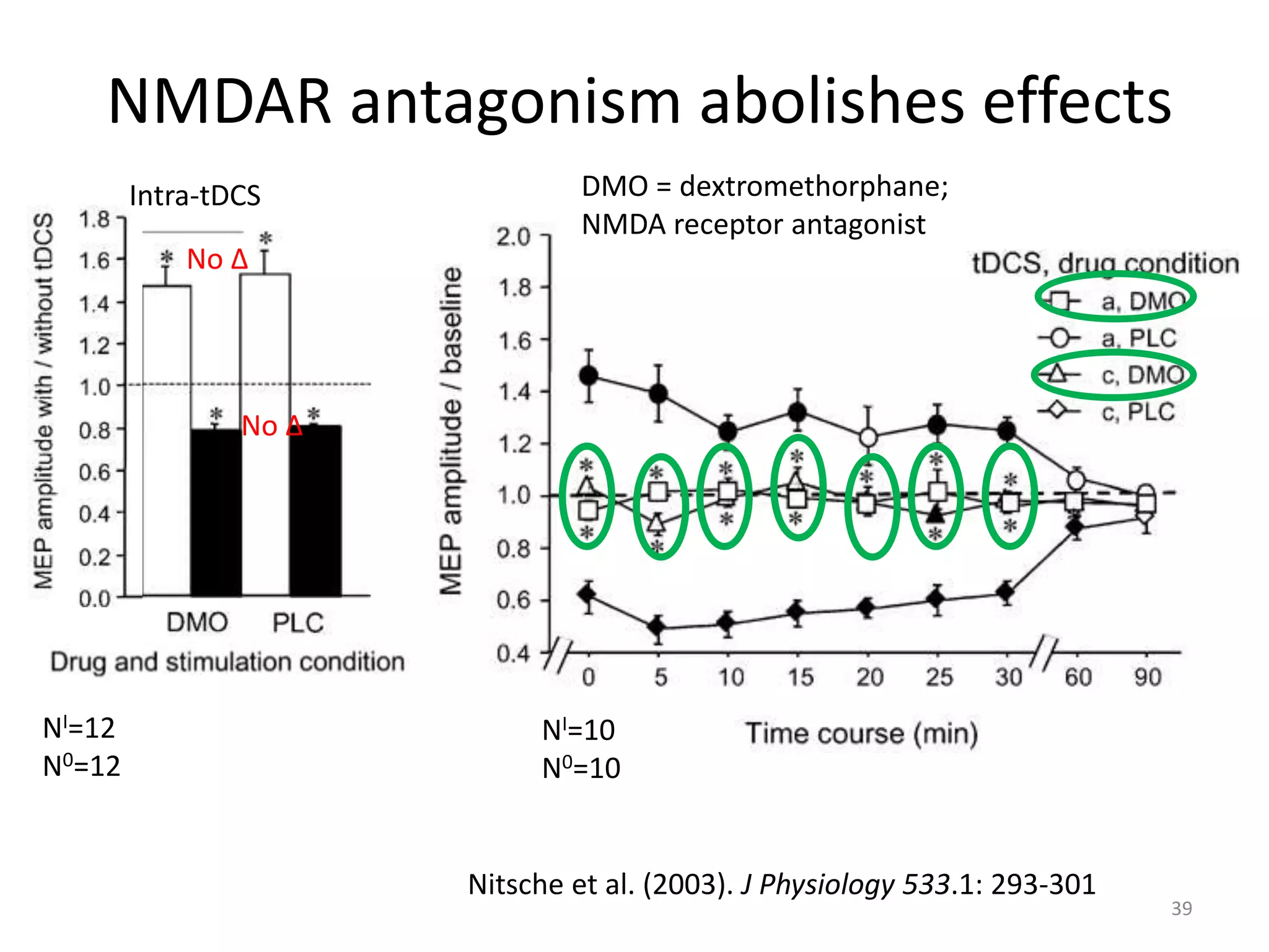 NMDAR antagonism abolishes effects
Nitsche et al. (2003). J Physiology 533.1: 293-301
DMO = dextromethorphane;
NMDA receptor antagonist
NI=12
N0=12
NI=10
N0=10
No ∆
No ∆
39
Intra-tDCS
 