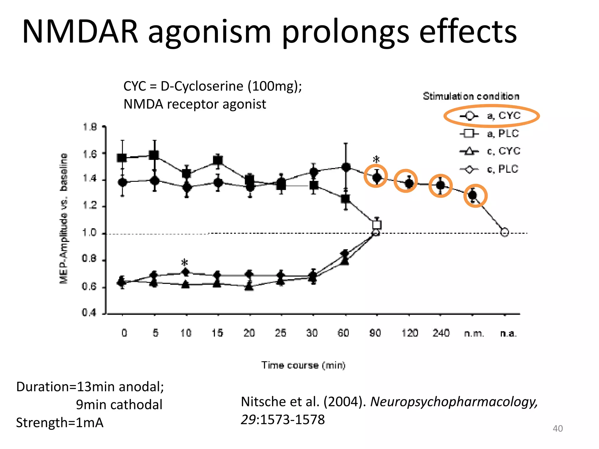 NMDAR agonism prolongs effects
Duration=13min anodal;
9min cathodal
Strength=1mA
CYC = D-Cycloserine (100mg);
NMDA receptor agonist
40
Nitsche et al. (2004). Neuropsychopharmacology,
29:1573-1578
 