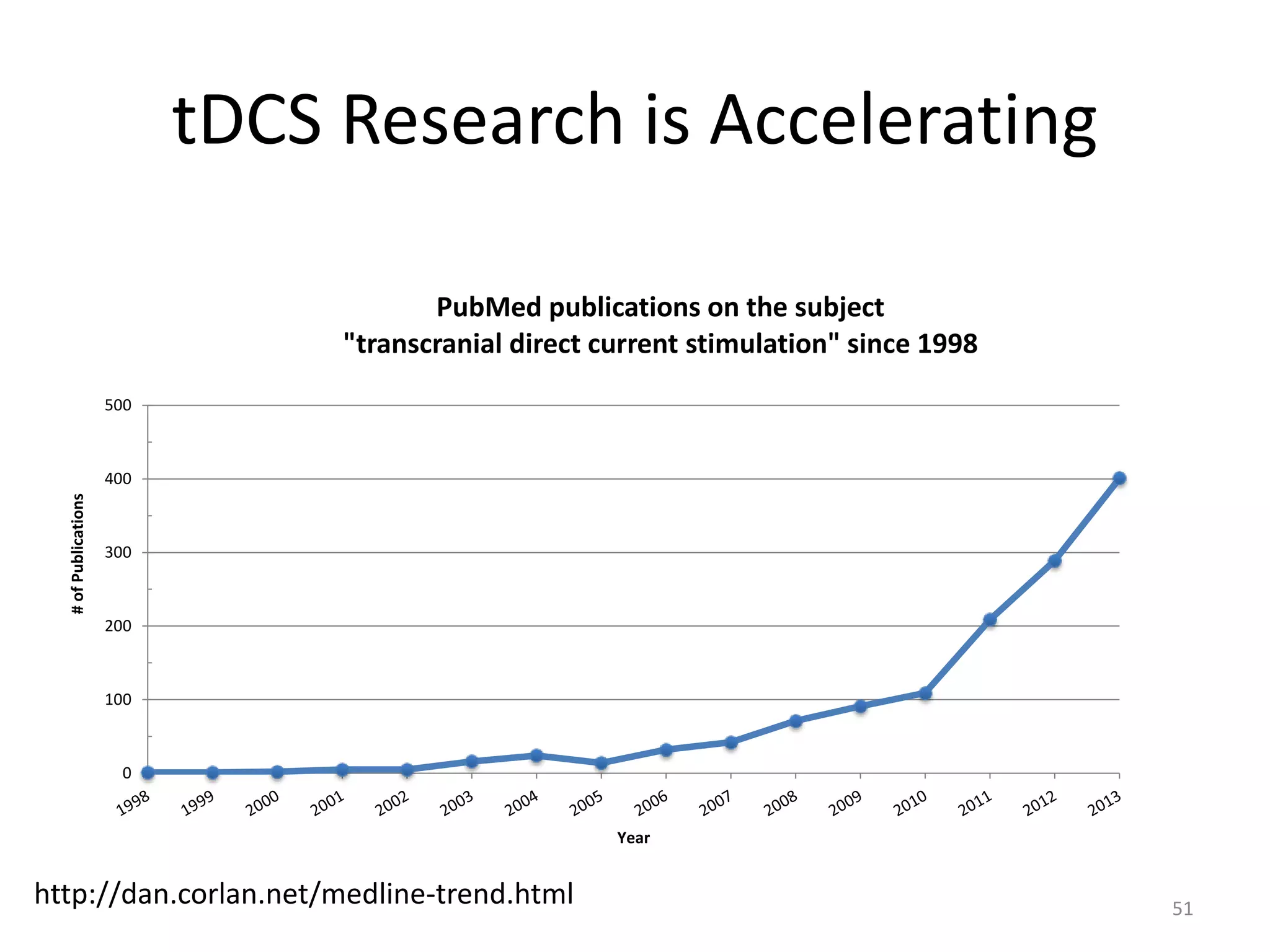 tDCS Research is Accelerating
51
0
100
200
300
400
500
#ofPublications
Year
PubMed publications on the subject
"transcranial direct current stimulation" since 1998
http://dan.corlan.net/medline-trend.html
 