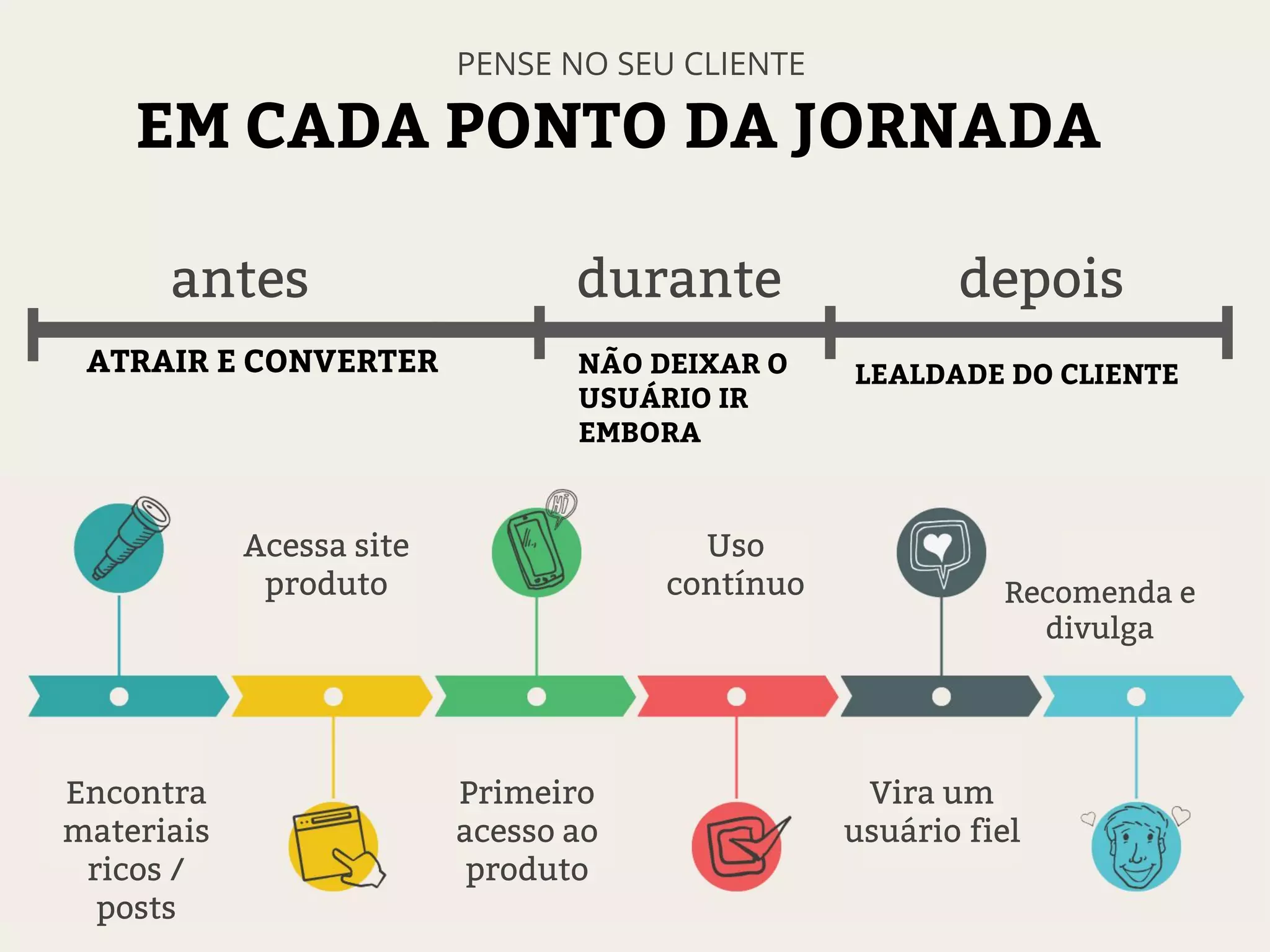 antes durante depois
EM CADA PONTO DA JORNADA
PENSE NO SEU CLIENTE
ATRAIR E CONVERTER LEALDADE DO CLIENTE
Encontra
materiais
ricos /
posts
Acessa site
produto
Primeiro
acesso ao
produto
Uso
contínuo
Vira um
usuário fiel
Recomenda e
divulga
NÃO DEIXAR O
USUÁRIO IR
EMBORA
 