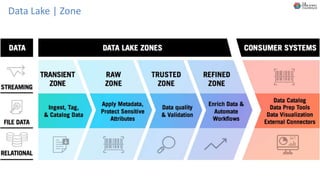 Data Lake | Zone
 