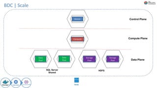 Master
Compute
Data
Pool
Data
Pool
Storage
Pool
Storage
Pool
SQL Server
Shared
HDFS
Control Plane
Compute Plane
Data Plane
ComputeCompute
Data
Pool
BDC | Scale
 