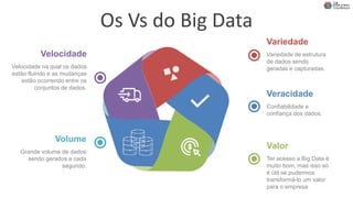 Os Vs do Big Data
Variedade de estrutura
de dados sendo
geradas e capturadas.
Variedade
Ter acesso a Big Data é
muito bom, mas isso só
é útil se pudermos
transformá-lo um valor
para o empresa
Valor
Confiabilidade e
confiança dos dados.
Veracidade
Velocidade na qual os dados
estão fluindo e as mudanças
estão ocorrendo entre os
conjuntos de dados.
Velocidade
Grande volume de dados
sendo gerados a cada
segundo.
Volume
 