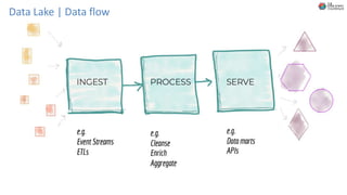Data Lake | Data flow
 