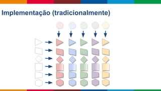 Globalcode – Open4education
Implementação (tradicionalmente)
 