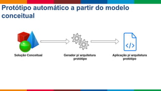 Globalcode – Open4education
Protótipo automático a partir do modelo
conceitual
 