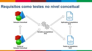 Globalcode – Open4education
Requisitos como testes no nível conceitual
 