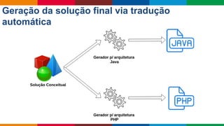 Globalcode – Open4education
Geração da solução final via tradução
automática
 