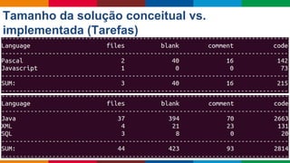 Globalcode – Open4education
Tamanho da solução conceitual vs.
implementada (Tarefas)
 
