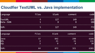 Globalcode – Open4education
Cloudfier TextUML vs. Java implementation
 