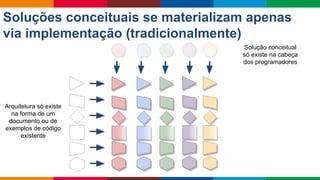 Globalcode – Open4education
Arquitetura só existe
na forma de um
documento ou de
exemplos de código
existente
Solução conceitual
só existe na cabeça
dos programadores
Soluções conceituais se materializam apenas
via implementação (tradicionalmente)
 