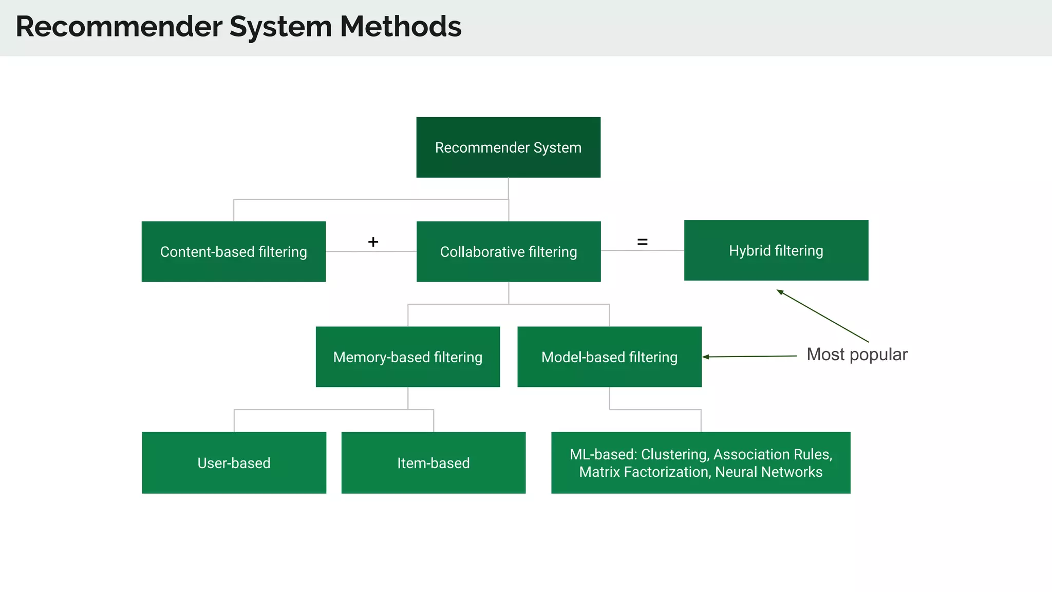 Recommender System Methods
Recommender System
Content-based ﬁltering Collaborative ﬁltering
Model-based ﬁlteringMemory-based ﬁltering
Item-basedUser-based
ML-based: Clustering, Association Rules,
Matrix Factorization, Neural Networks
Hybrid ﬁltering+ =
Most popular
 