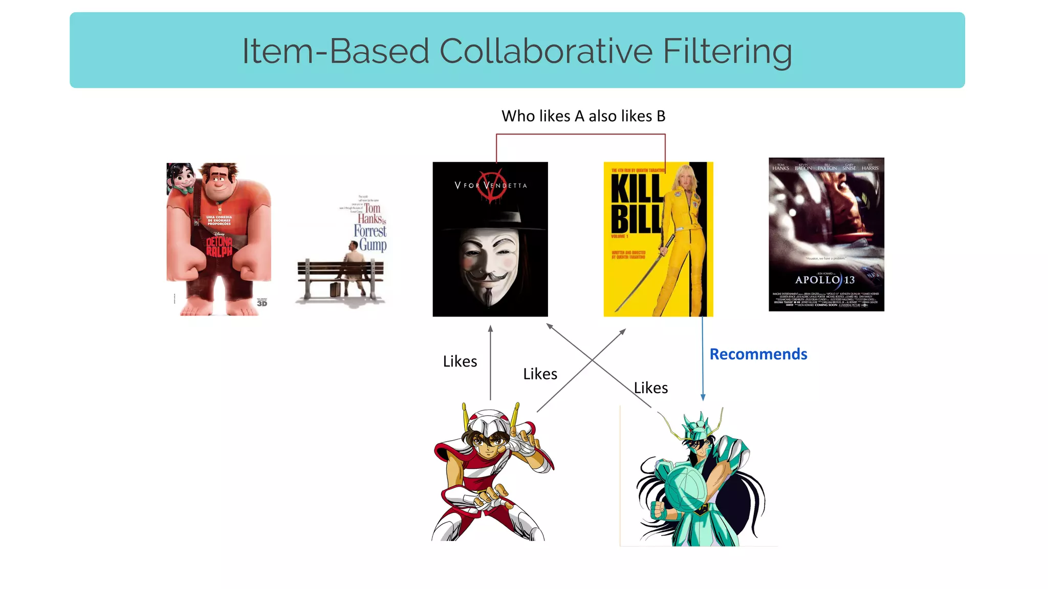 Item-Based Collaborative Filtering
Likes Recommends
Who likes A also likes B
Likes
Likes
 