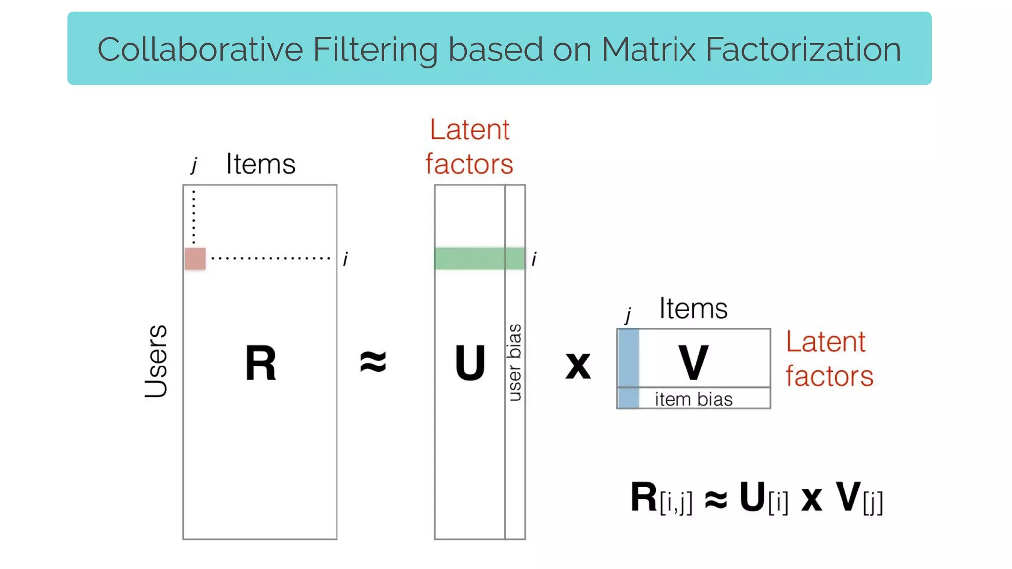 Collaborative Filtering based on Matrix Factorization
 