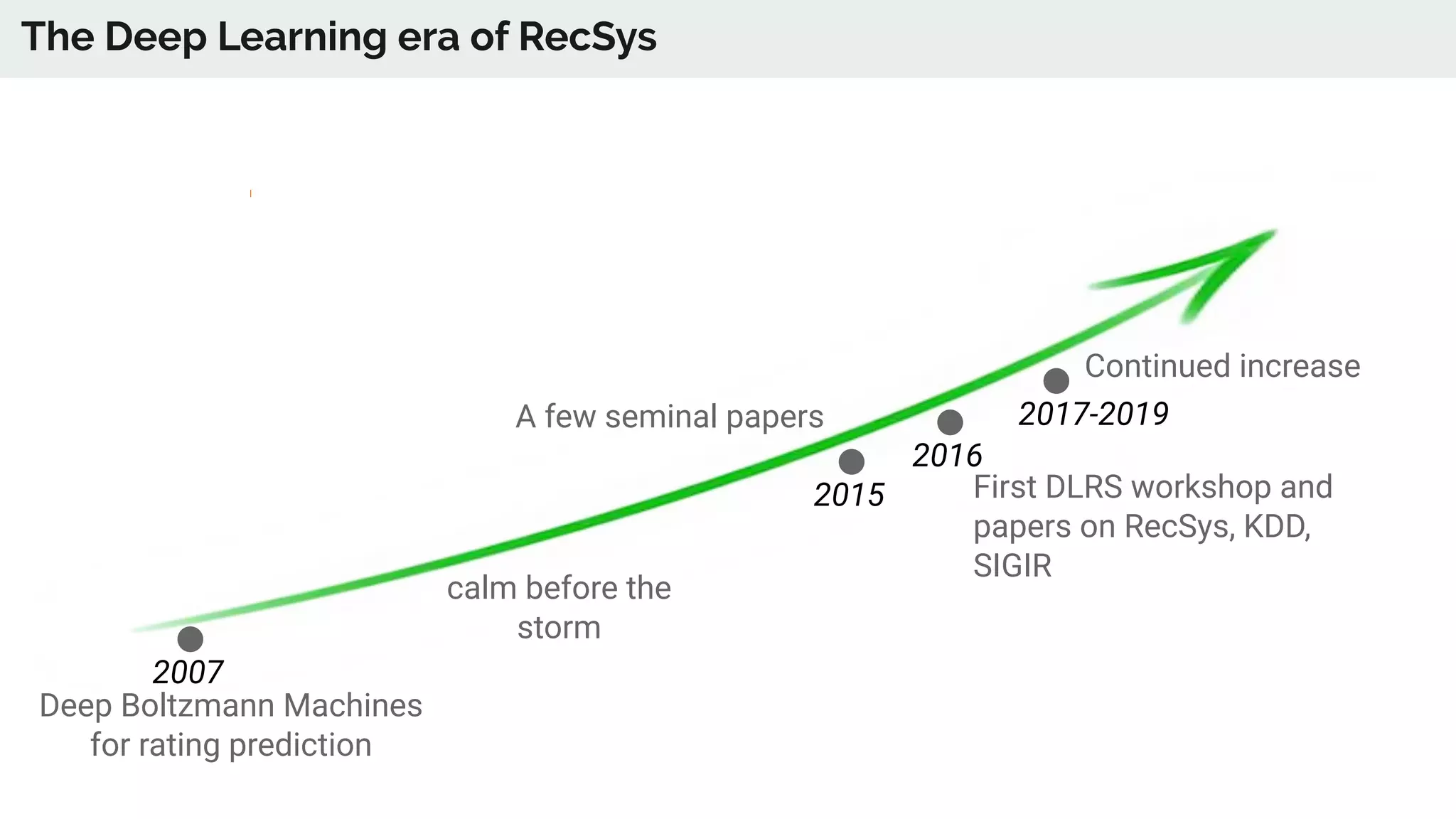 The Deep Learning era of RecSys
2007
2015
2016
2017-2019
Deep Boltzmann Machines
for rating prediction
calm before the
storm
A few seminal papers
First DLRS workshop and
papers on RecSys, KDD,
SIGIR
Continued increase
 