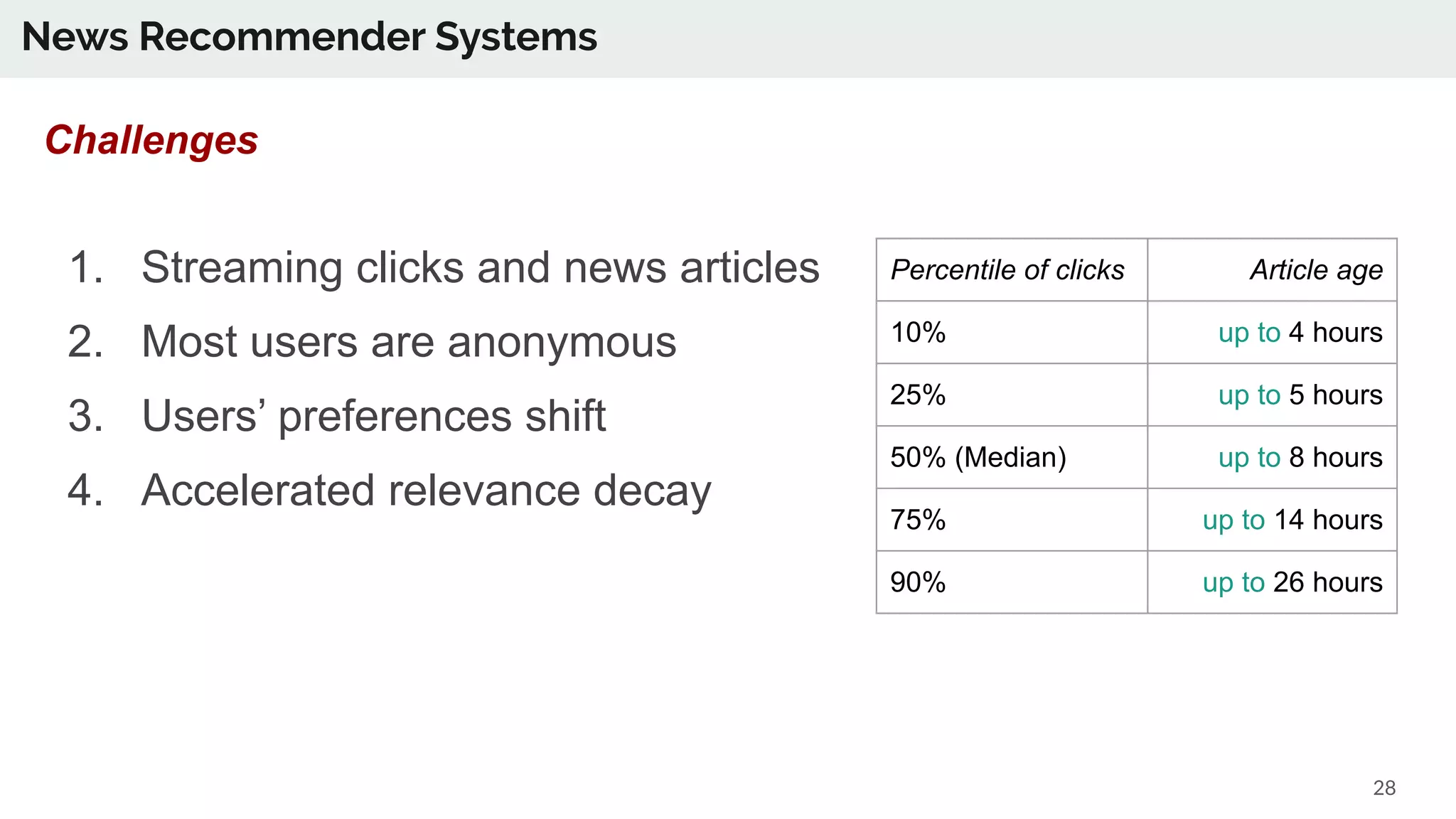 News Recommender Systems
Challenges
28
1. Streaming clicks and news articles
2. Most users are anonymous
3. Users’ preferences shift
4. Accelerated relevance decay
Percentile of clicks Article age
10% up to 4 hours
25% up to 5 hours
50% (Median) up to 8 hours
75% up to 14 hours
90% up to 26 hours
 