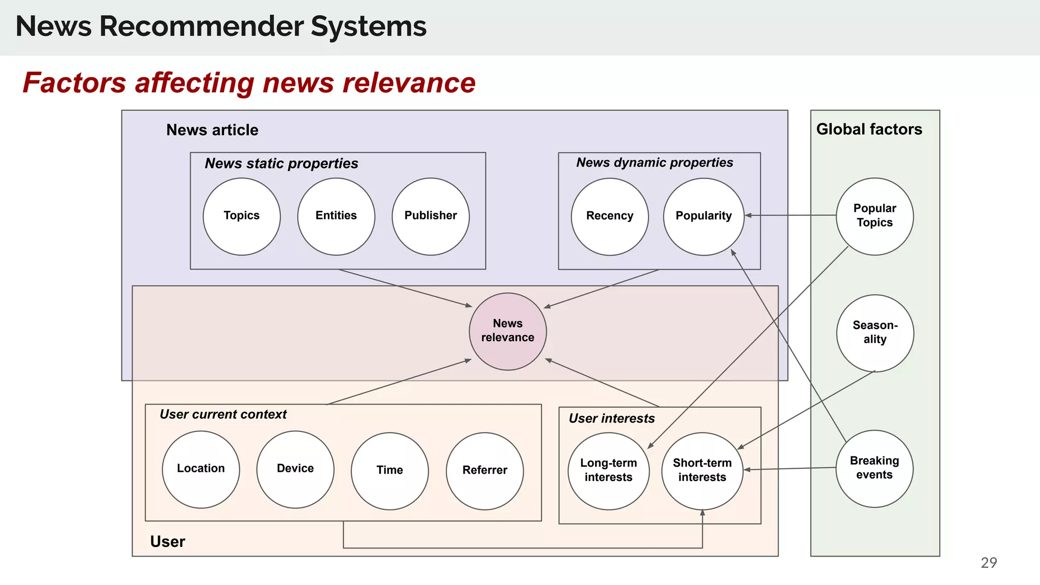 News Recommender Systems
Factors affecting news relevance
29
News
relevance
Topics Entities Publisher
News static properties
Recency Popularity
News dynamic properties
News article
User
TimeLocation Device
User current context
Long-term
interests
Short-term
interests
Global factors
Season-
ality
User interests
Breaking
events
Popular
Topics
Referrer
 