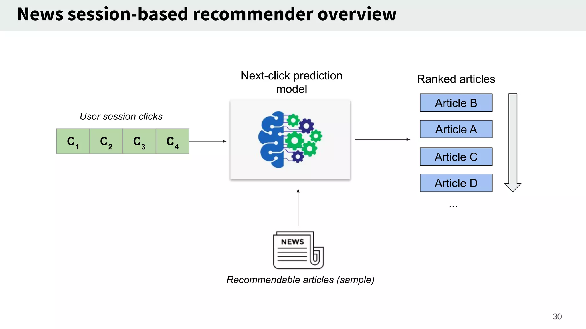 News session-based recommender overview
30
User session clicks
C1
C2
C3
C4
Next-click prediction
model
Article B
Article A
Article C
Article D
...
Ranked articles
Recommendable articles (sample)
 