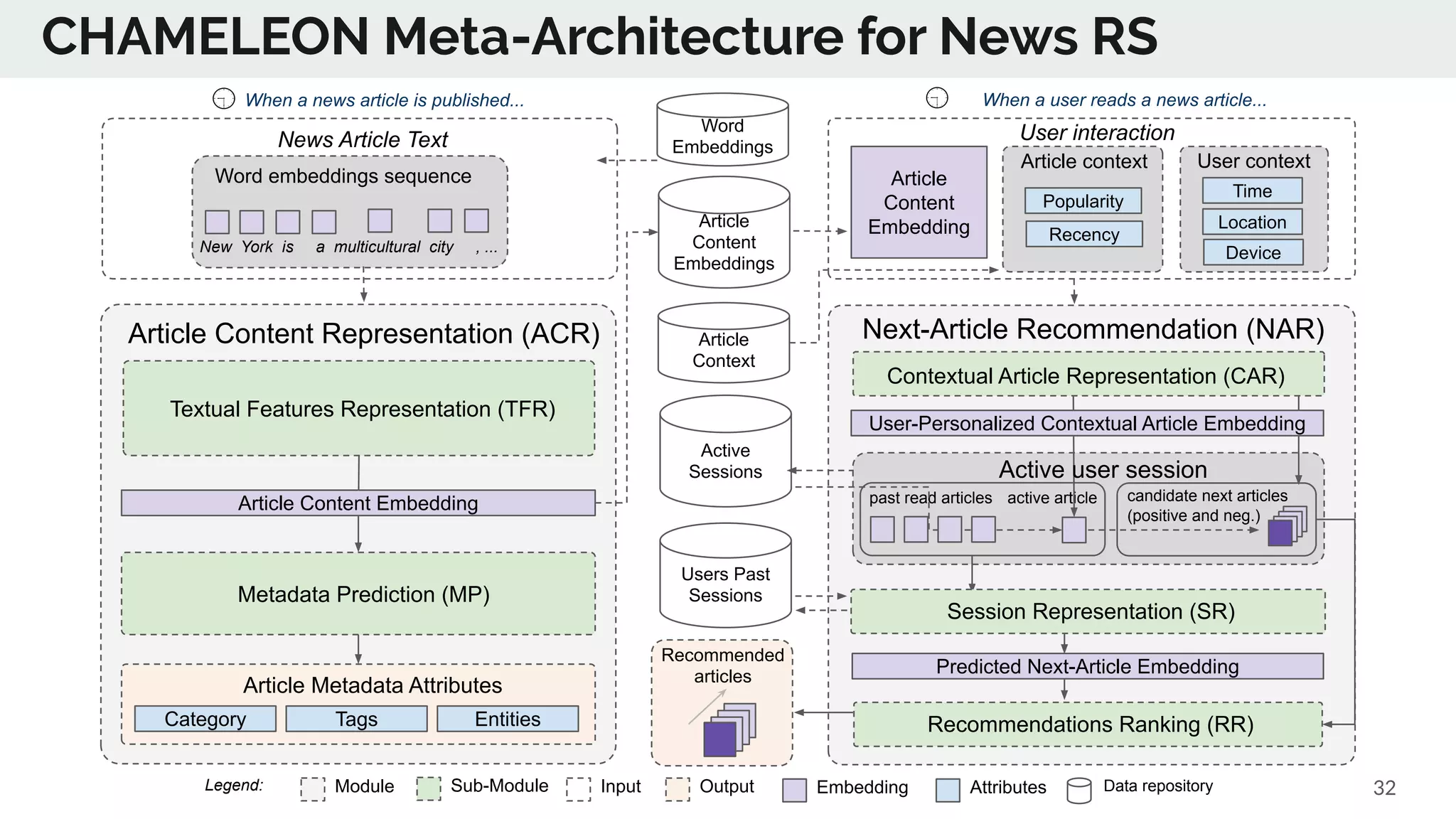 CHAMELEON Meta-Architecture for News RS
Article
Context
Article
Content
Embeddings
Article Content Representation (ACR)
Textual Features Representation (TFR)
Metadata Prediction (MP)
Category Tags Entities
Article Metadata Attributes
Next-Article Recommendation (NAR)
Time
Location
Device
When a news article is published...
User context
User interaction
past read articles
Popularity
Recency
Article context
Users Past
Sessions
Article
Content
Embedding
candidate next articles
(positive and neg.)
active article
Active
Sessions
When a user reads a news article...
Predicted Next-Article Embedding
Session Representation (SR)
Recommendations Ranking (RR)
User-Personalized Contextual Article Embedding
Recommended
articles
Contextual Article Representation (CAR)
Word embeddings sequence
New York is a multicultural city , ...
News Article Text
Active user session
Module Sub-Module EmbeddingInput Output Data repositoryAttributes
Article Content Embedding
Legend:
Word
Embeddings
32
 