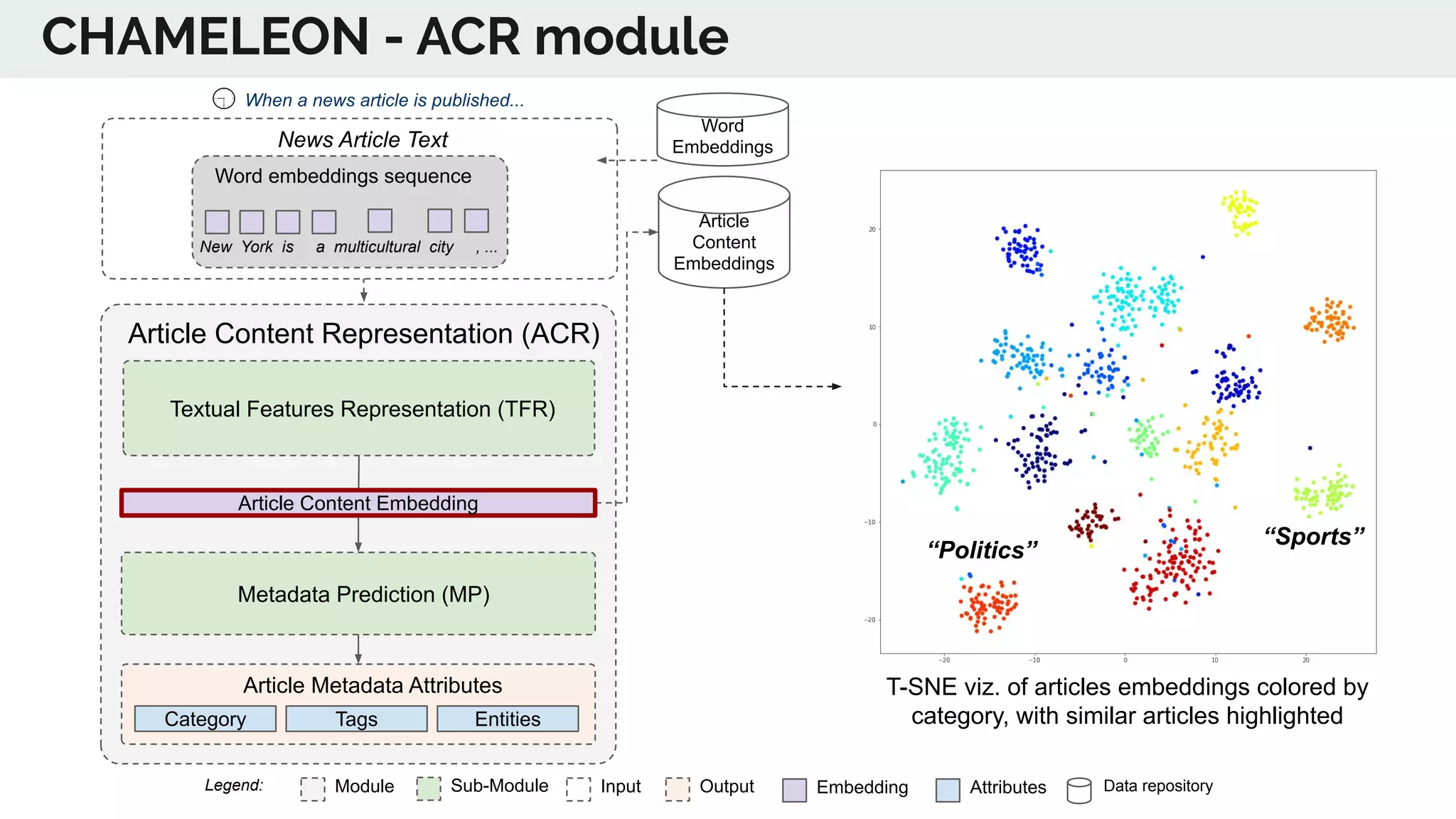 CHAMELEON - ACR module
Article
Content
Embeddings
Article Content Representation (ACR)
Textual Features Representation (TFR)
Metadata Prediction (MP)
Category Tags Entities
Article Metadata Attributes
When a news article is published...
Module Sub-Module EmbeddingInput Output Data repositoryAttributes
Article Content Embedding
Legend:
Word
Embeddings
T-SNE viz. of articles embeddings colored by
category, with similar articles highlighted
Word embeddings sequence
New York is a multicultural city , ...
News Article Text
“Sports”
“Politics”
 
