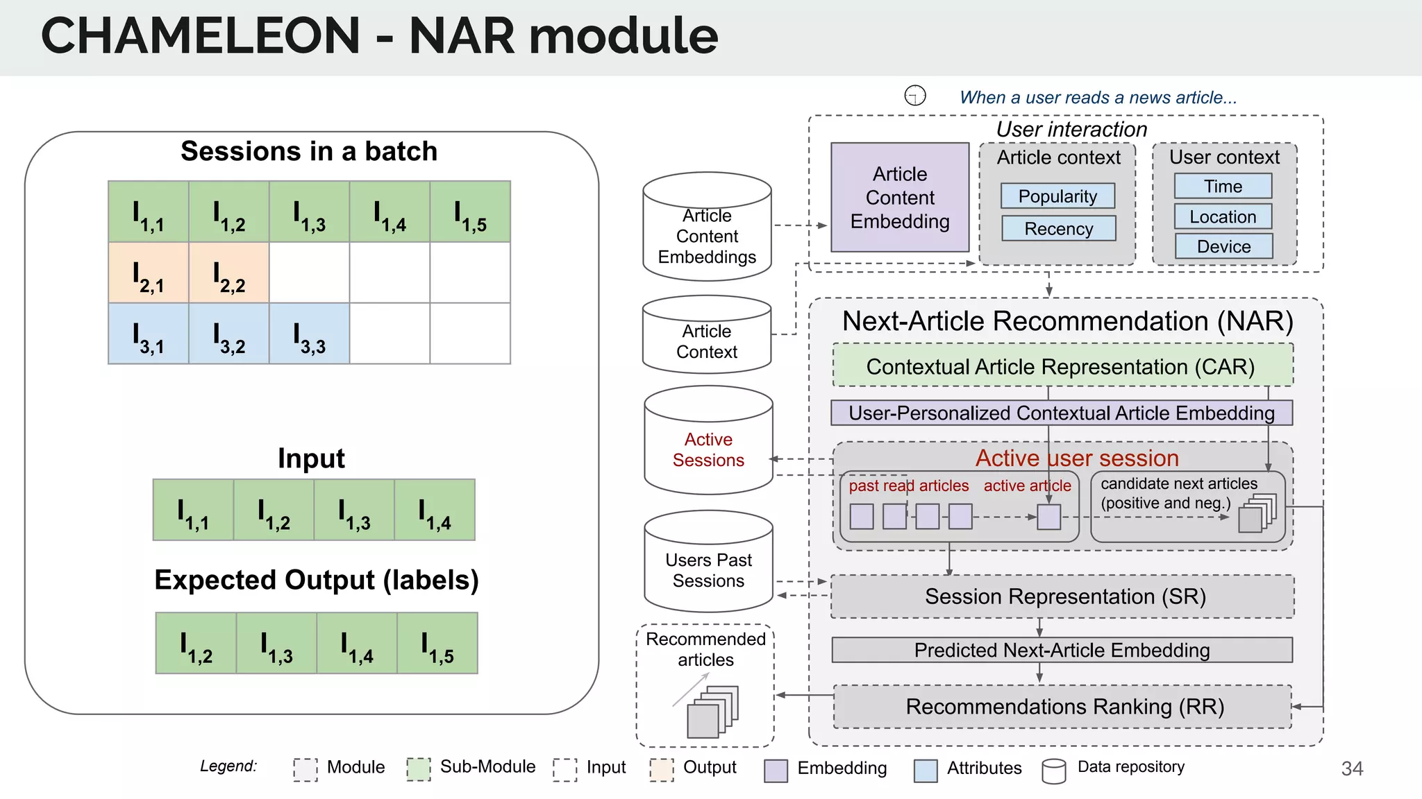 Article
Context
Article
Content
Embeddings
Next-Article Recommendation (NAR)
Time
Location
Device
User context
User interaction
past read articles
Popularity
Recency
Article context
Users Past
Sessions
candidate next articles
(positive and neg.)
active article
Active
Sessions
When a user reads a news article...
Predicted Next-Article Embedding
Session Representation (SR)
Recommendations Ranking (RR)
User-Personalized Contextual Article Embedding
Recommended
articles
Contextual Article Representation (CAR)
Active user session
Module Sub-Module EmbeddingInput Output Data repositoryAttributesLegend:
Article
Content
Embedding
34
CHAMELEON - NAR module
Sessions in a batch
I1,1
I1,2
I1,3
I1,4
I1,5
I2,1
I2,2
I3,1
I3,2
I3,3
Input
I1,1
I1,2
I1,3
I1,4
I1,2
I1,3
I1,4
I1,5
Expected Output (labels)
 